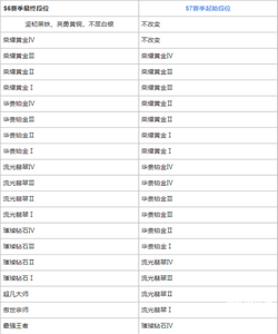 英雄联盟手游如何继承s7峡谷之巅段位 段位继承介绍