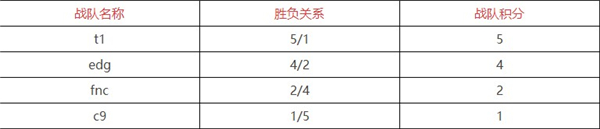 英雄联盟s12积分榜最新的是哪些 s12积分榜最新攻略分享