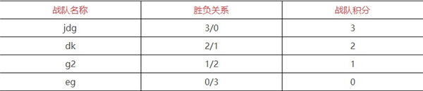 英雄联盟s12积分榜排名表最新一览