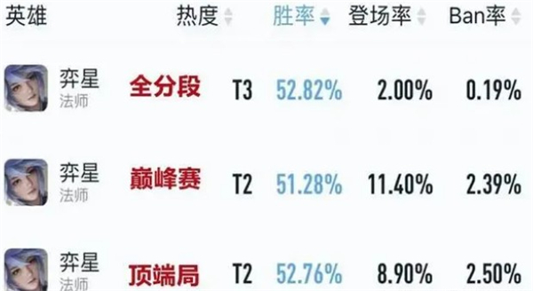 王者荣耀s29中路最强上分英雄推荐