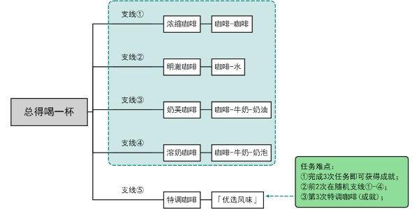 原神总得喝一杯任务怎么做 总得喝一杯任务攻略