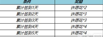 王者荣耀许愿花怎么获得 春暖花开许愿花道具获取攻略[多图]图片2