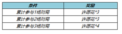 王者荣耀许愿花怎么获得 春暖花开许愿花道具获取攻略[多图]图片4