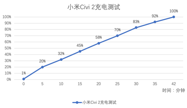 小米civi2充电是多少瓦