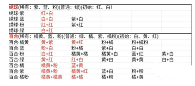 桃源深处有人家花卉育种配方是什么 具体配方分享