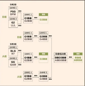 2023英雄联盟MSI赛程表 MSI抽签分组结果一览[多图]图片3