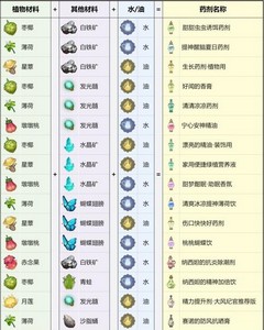 原神熠金妙剂全配方一览 熠金妙剂活动配方汇总[多图]图片2