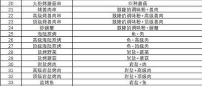 塞尔达王国之泪海拉鲁美食食谱配方一览