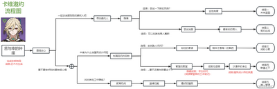 原神卡维邀约任务成就攻略 卡维邀约任务三个成就达成方法[多图]图片3