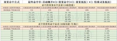 崩坏星穹铁道银狼命中堆暴击衣服还是命中衣服 详细属性分析