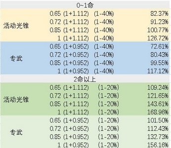 崩坏星穹铁道银狼副C装备选择什么厉害 详细选择攻略