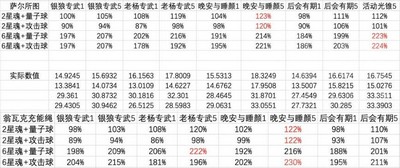 崩坏星穹铁道高命银狼四星五星光锥对比