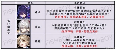 崩坏星穹铁道怎么配阵容 详细阵容配队攻略分享