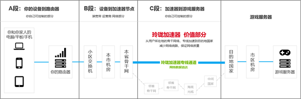 玲珑加速器正版官方版加速原理