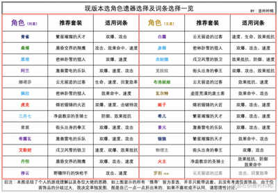 崩坏星穹铁道1.1全角色遗器怎么选择 详细选择攻略分享