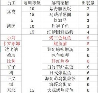 潜水员戴夫员工料理有哪些 详细料理攻略分享