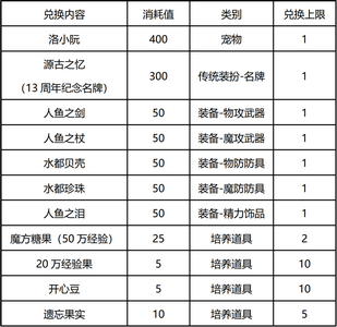 洛克王国人鱼回忆之时活动攻略 人鱼回忆之时活动通关技巧分享[多图]图片5