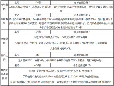 尘白禁区琴诺技能详解