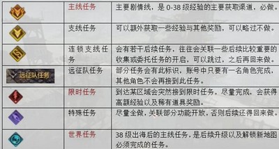 命运方舟升到50级要多久 升到50级练级攻略[多图]图片2