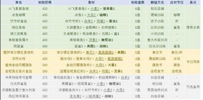 潜水员戴夫食谱大全 最新菜谱配方一览[多图]图片2