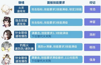 阴阳师六道之门孔雀国怎么打 详细打法攻略分享