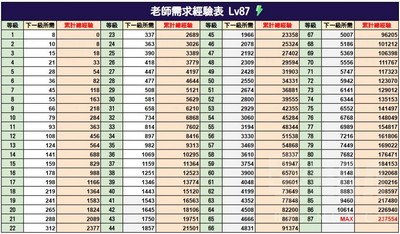 蔚蓝档案升级经验不同等级的需求是多少 详细经验攻略分享