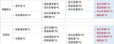 重返未来1999材料刷取建议  2023所有材料刷取推荐[多图]图片2