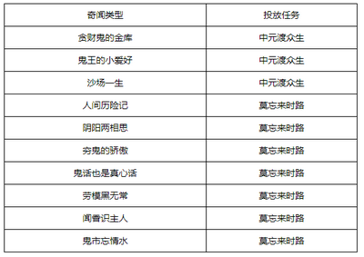 梦幻西游书斋志奇闻攻略 书斋志奇闻几级才能参加[多图]图片4