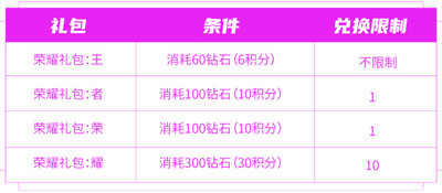 王者荣耀消耗钻石活动有哪些奖励 消耗钻石活动奖励兑换物品一览[多图]图片3