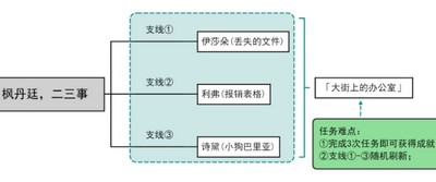 原神大街上的办公室成就怎么做 大街上的办公室隐藏成就攻略[多图]图片2