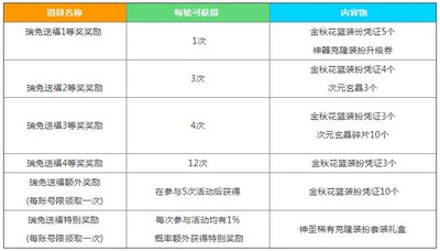 dnf中秋节礼包瑞兔送福奖励是什么 2023中秋节礼包奖励介绍[多图]图片2