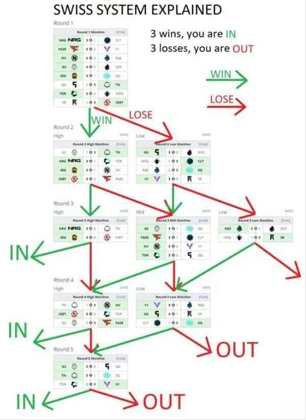 英雄联盟瑞士轮什么意思 s13世界赛瑞士轮赛制介绍[多图]图片2