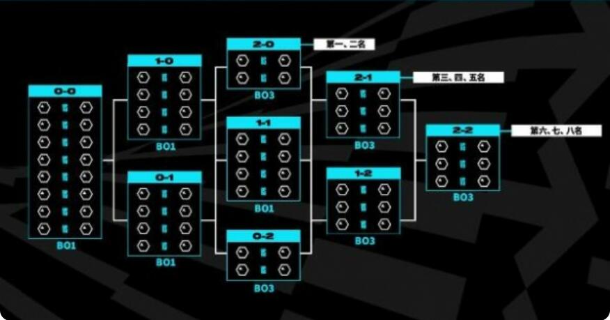 英雄联盟瑞士轮什么意思 s13世界赛瑞士轮赛制介绍[多图]图片1