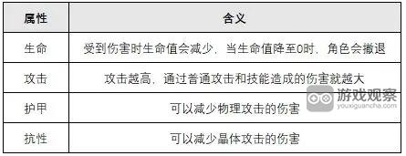 绯色回响角色属性是什么 绯色回响角色属性效果一览