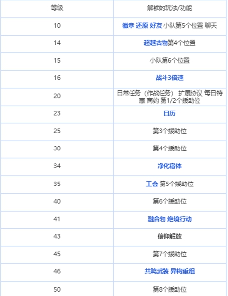 绯色回响怎么升级 提升权限快速升级攻略[多图]图片3