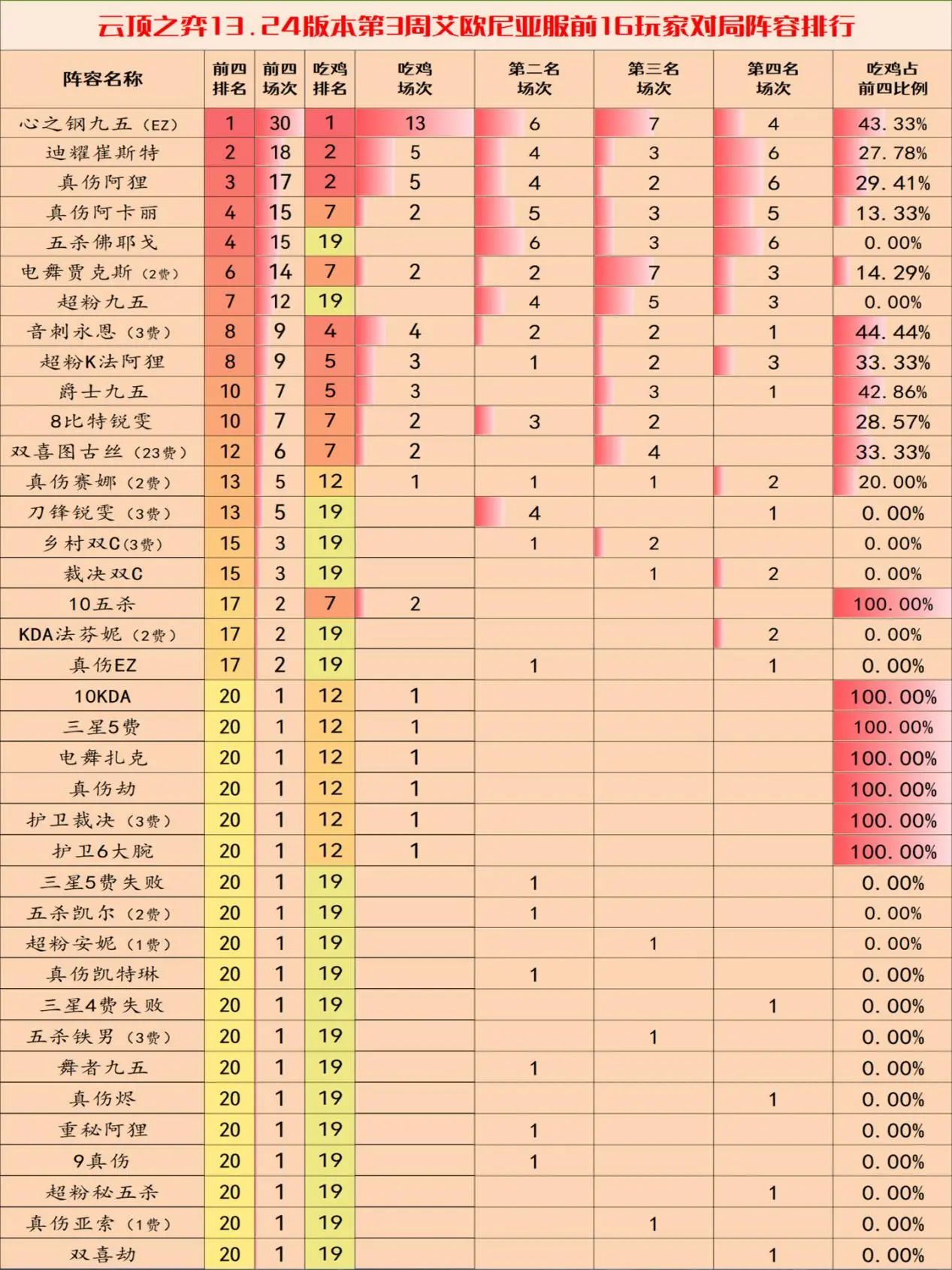 云顶之弈13.24c版本阵容推荐