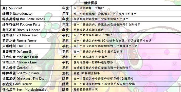 植物大战僵尸成就达成攻略 全部成就达成方法汇总[多图]图片2