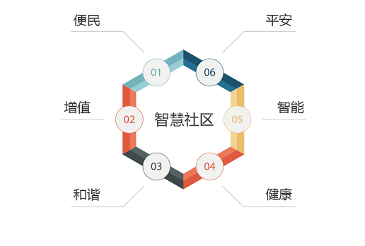 社区管理软件有哪些_智慧社区管理平台软件