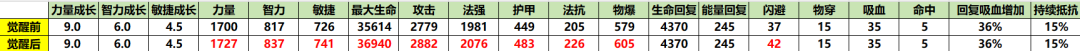 小冰冰传奇怀旧服觉醒船长怎么样？觉醒船长强度分析介绍[多图]图片2