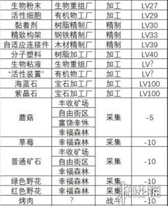 《假未来》食材获取攻略与配方大全详解一览