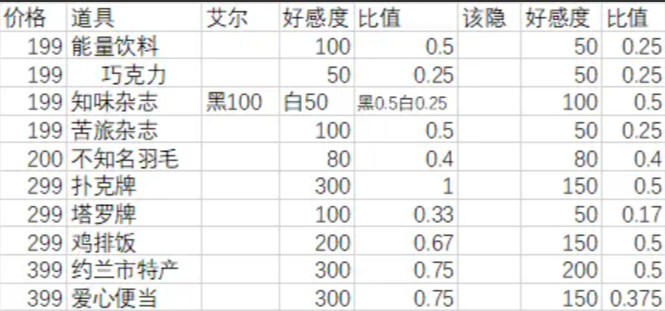 月影别墅送礼攻略 NPC送礼物增加好感度一览[多图]图片2