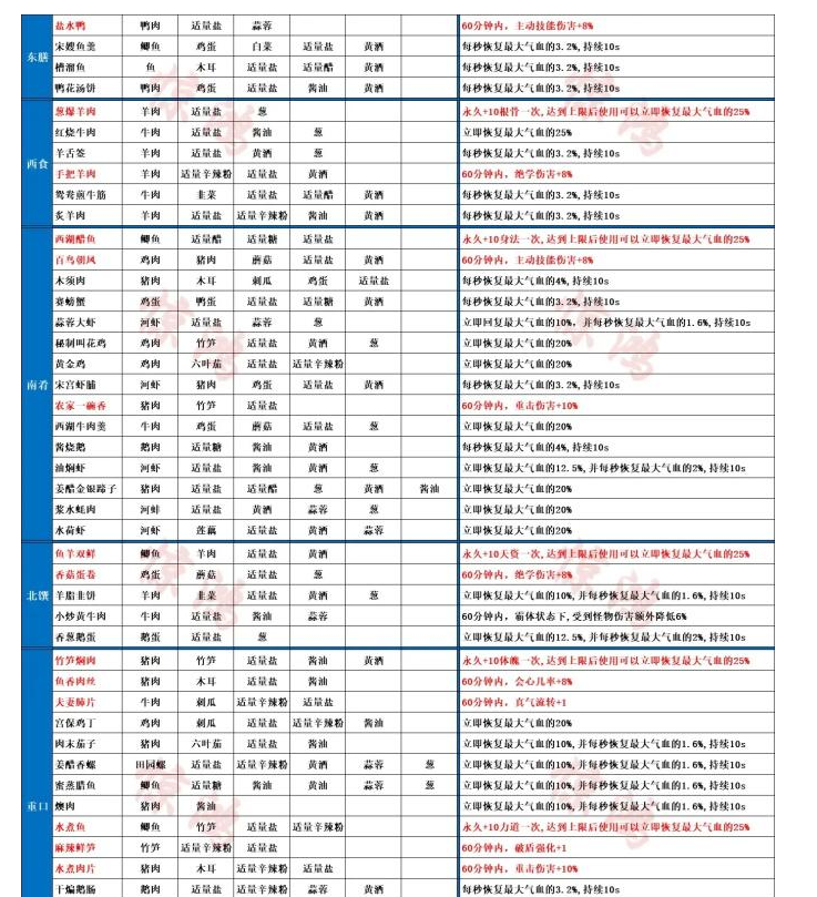 射雕菜谱大全 菜谱配方一览表[多图]图片2