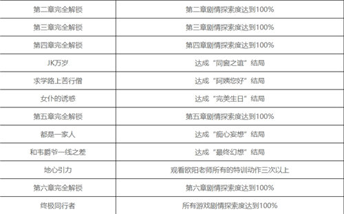 《美女请别影响我学习》全成就解锁条件一览 《美女请别影响我学习》全结局汇总一览