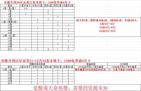 冲啊原始人SSS级英雄获取途径一览