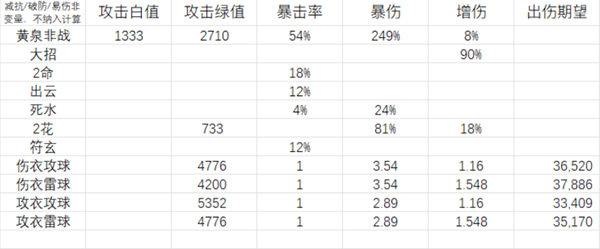 崩坏星穹铁道黄泉衣服和属性球怎么选 黄泉衣服和属性球选择推荐[多图]图片3