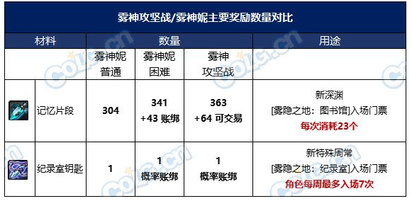 dnf雾神融合石怎么获得 雾神融合石获取方法[多图]图片2