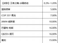 CF手游元旦扭蛋机3.0概率是多少 CF手游元旦扭蛋机3.0概率公示